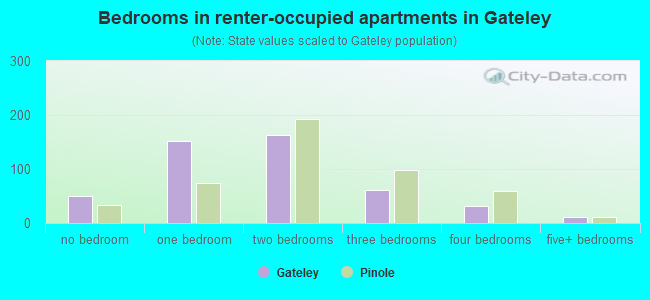 Bedrooms in renter-occupied apartments in Gateley