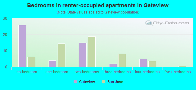 Bedrooms in renter-occupied apartments in Gateview