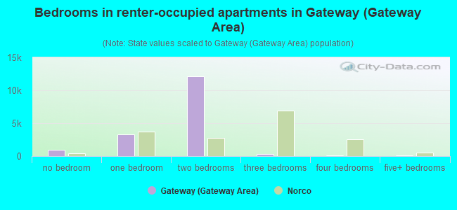 Bedrooms in renter-occupied apartments in Gateway (Gateway Area)