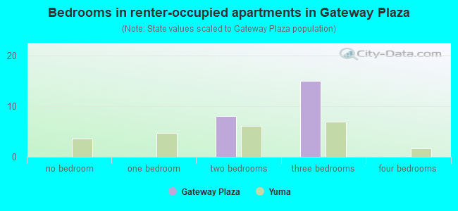 Bedrooms in renter-occupied apartments in Gateway Plaza