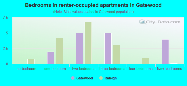 Bedrooms in renter-occupied apartments in Gatewood