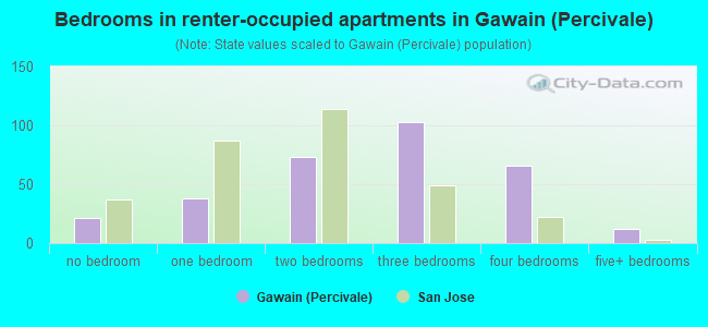 Bedrooms in renter-occupied apartments in Gawain (Percivale)