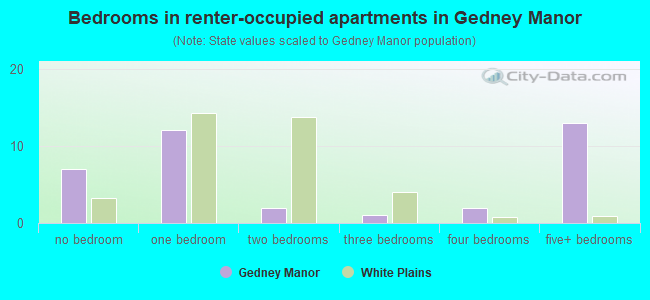 Bedrooms in renter-occupied apartments in Gedney Manor
