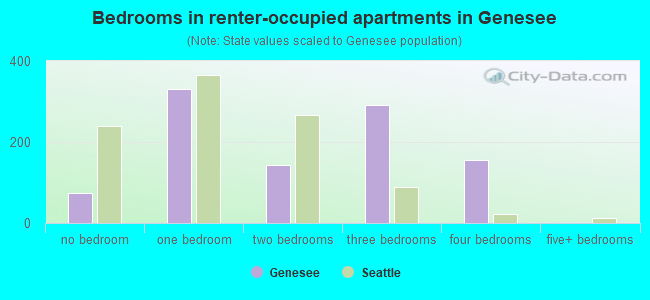 Bedrooms in renter-occupied apartments in Genesee