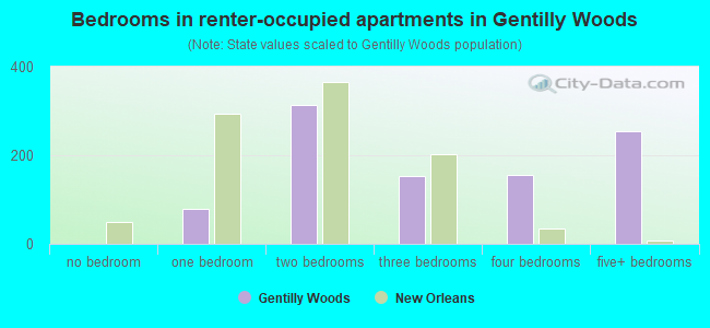 Bedrooms in renter-occupied apartments in Gentilly Woods