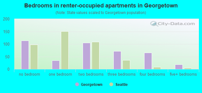 Bedrooms in renter-occupied apartments in Georgetown