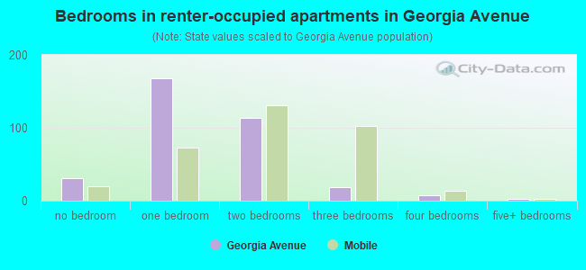 Bedrooms in renter-occupied apartments in Georgia Avenue