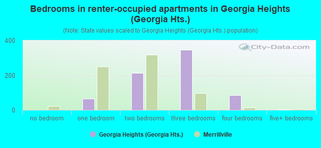 Bedrooms in renter-occupied apartments in Georgia Heights (Georgia Hts.)