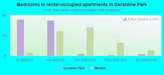 Bedrooms in renter-occupied apartments in Geraldine Park