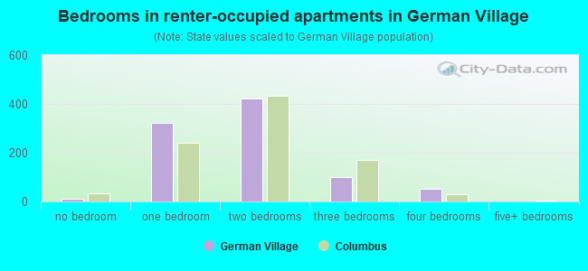 Bedrooms in renter-occupied apartments in German Village
