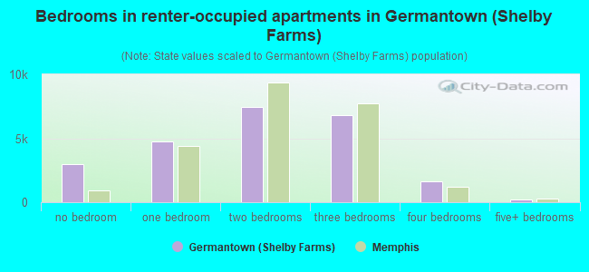 Bedrooms in renter-occupied apartments in Germantown (Shelby Farms)