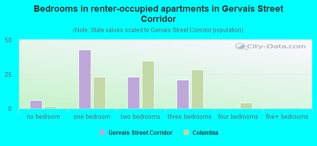 Bedrooms in renter-occupied apartments in Gervais Street Corridor