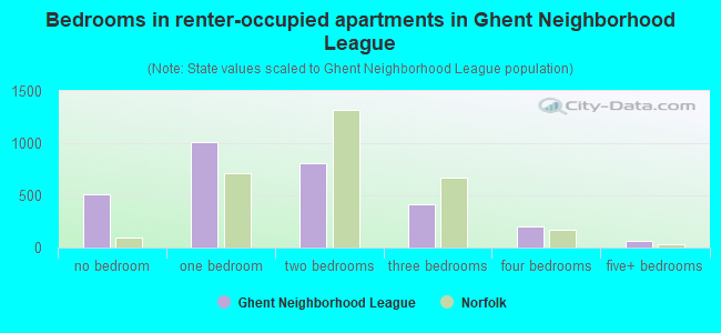 Bedrooms in renter-occupied apartments in Ghent Neighborhood League