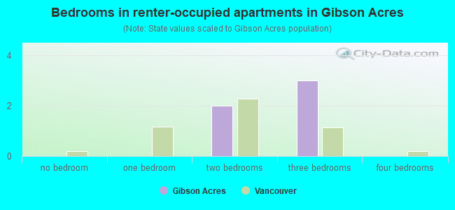 Bedrooms in renter-occupied apartments in Gibson Acres