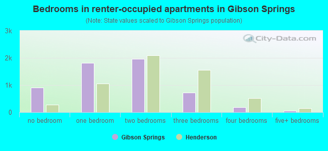 Bedrooms in renter-occupied apartments in Gibson Springs