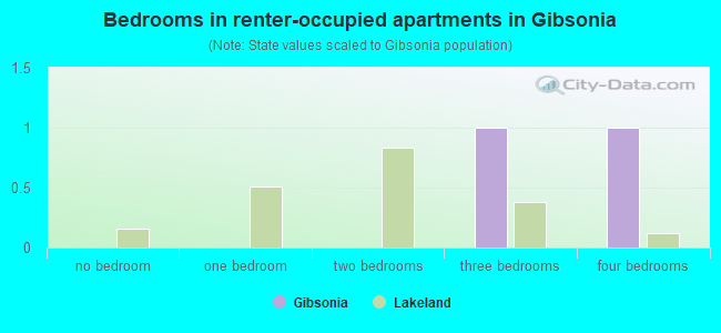 Bedrooms in renter-occupied apartments in Gibsonia