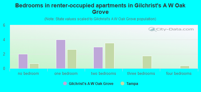 Bedrooms in renter-occupied apartments in Gilchrist's A W Oak Grove