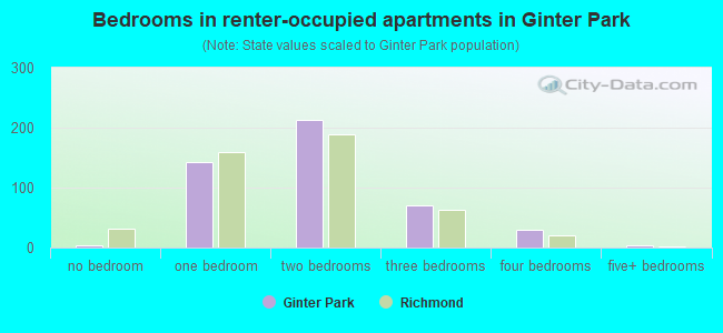 Bedrooms in renter-occupied apartments in Ginter Park