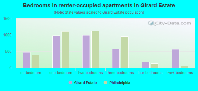 Bedrooms in renter-occupied apartments in Girard Estate