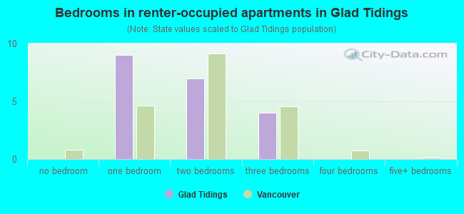Bedrooms in renter-occupied apartments in Glad Tidings