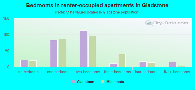 Bedrooms in renter-occupied apartments in Gladstone