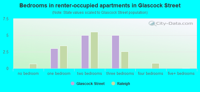 Bedrooms in renter-occupied apartments in Glascock Street