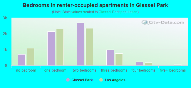 Bedrooms in renter-occupied apartments in Glassel Park