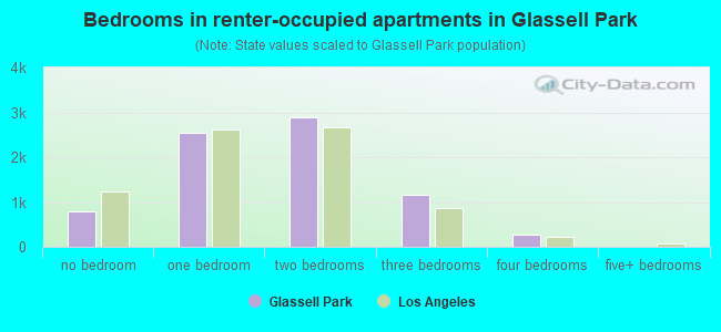 Bedrooms in renter-occupied apartments in Glassell Park