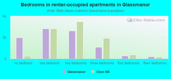 Bedrooms in renter-occupied apartments in Glassmanor