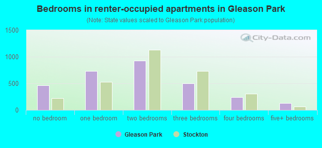 Bedrooms in renter-occupied apartments in Gleason Park