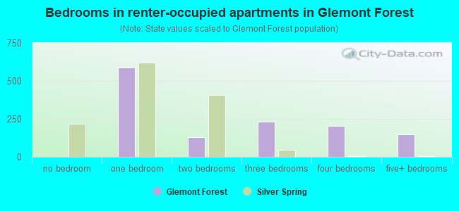 Bedrooms in renter-occupied apartments in Glemont Forest
