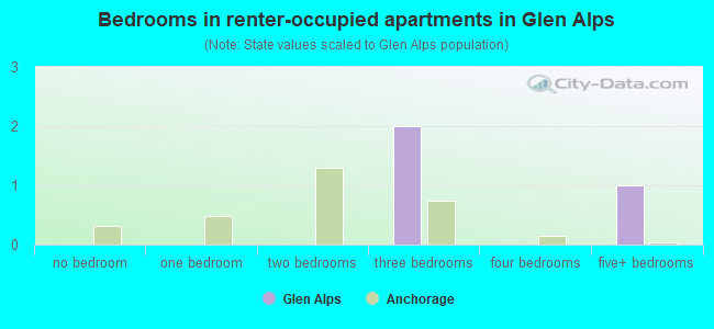 Bedrooms in renter-occupied apartments in Glen Alps