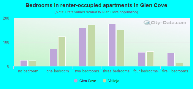 Bedrooms in renter-occupied apartments in Glen Cove