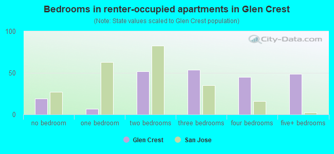 Bedrooms in renter-occupied apartments in Glen Crest