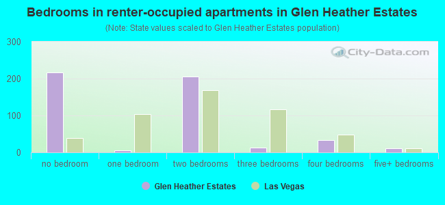 Bedrooms in renter-occupied apartments in Glen Heather Estates