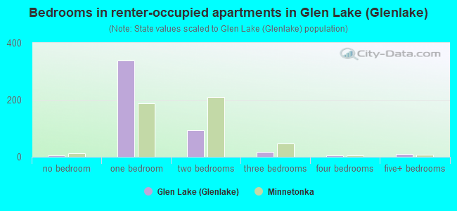 Bedrooms in renter-occupied apartments in Glen Lake (Glenlake)