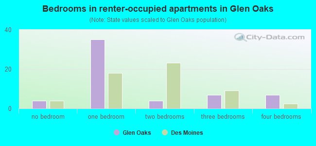 Bedrooms in renter-occupied apartments in Glen Oaks