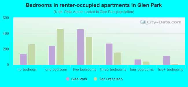 Bedrooms in renter-occupied apartments in Glen Park