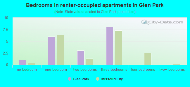 Bedrooms in renter-occupied apartments in Glen Park
