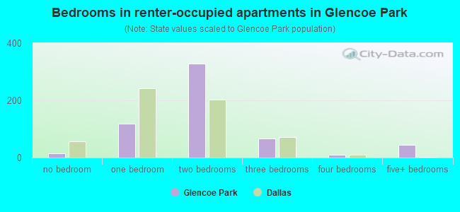 Bedrooms in renter-occupied apartments in Glencoe Park