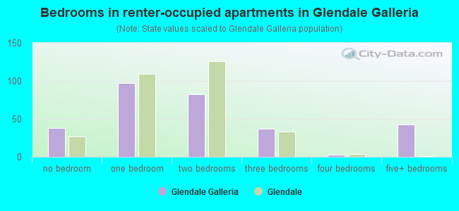 Bedrooms in renter-occupied apartments in Glendale Galleria