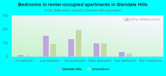 Bedrooms in renter-occupied apartments in Glendale Hills