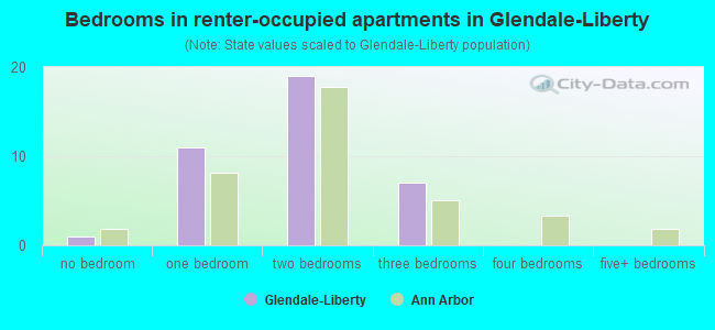 Bedrooms in renter-occupied apartments in Glendale-Liberty