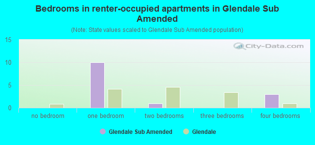 Bedrooms in renter-occupied apartments in Glendale Sub Amended