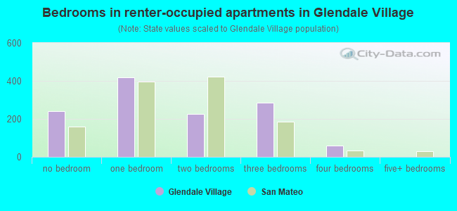 Bedrooms in renter-occupied apartments in Glendale Village