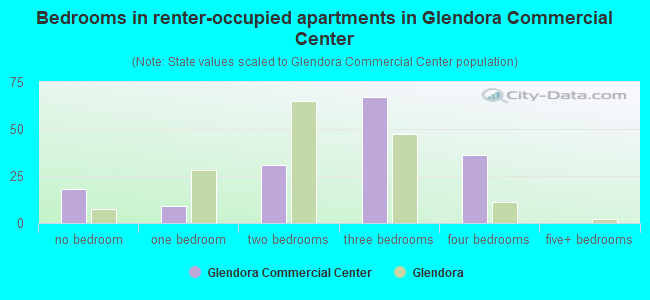 Bedrooms in renter-occupied apartments in Glendora Commercial Center