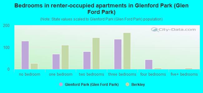 Bedrooms in renter-occupied apartments in Glenford Park (Glen Ford Park)