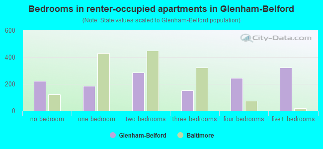 Bedrooms in renter-occupied apartments in Glenham-Belford