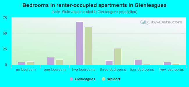Bedrooms in renter-occupied apartments in Glenleagues
