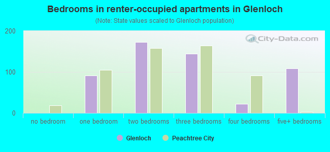 Bedrooms in renter-occupied apartments in Glenloch